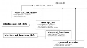 Иерархия API